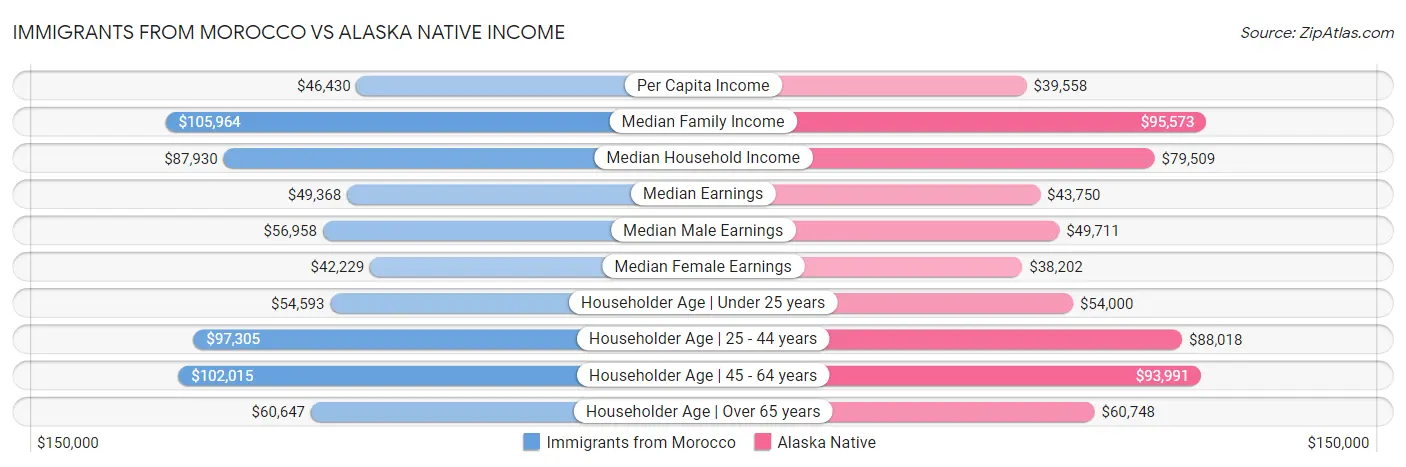 Immigrants from Morocco vs Alaska Native Income