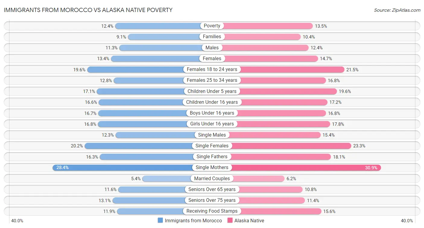 Immigrants from Morocco vs Alaska Native Poverty