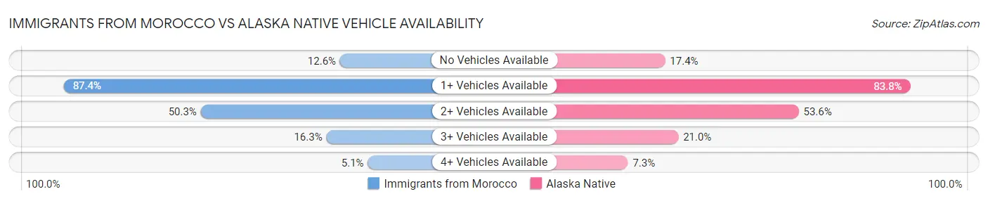 Immigrants from Morocco vs Alaska Native Vehicle Availability