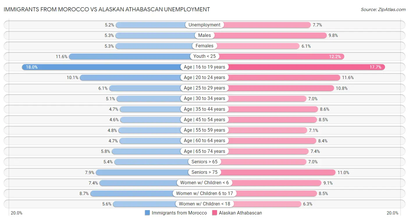Immigrants from Morocco vs Alaskan Athabascan Unemployment