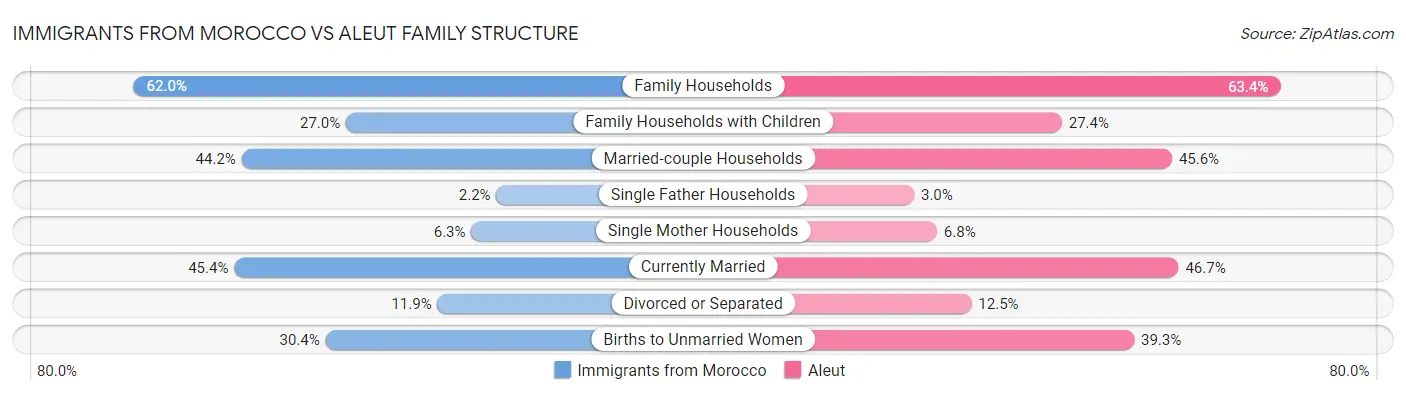 Immigrants from Morocco vs Aleut Family Structure