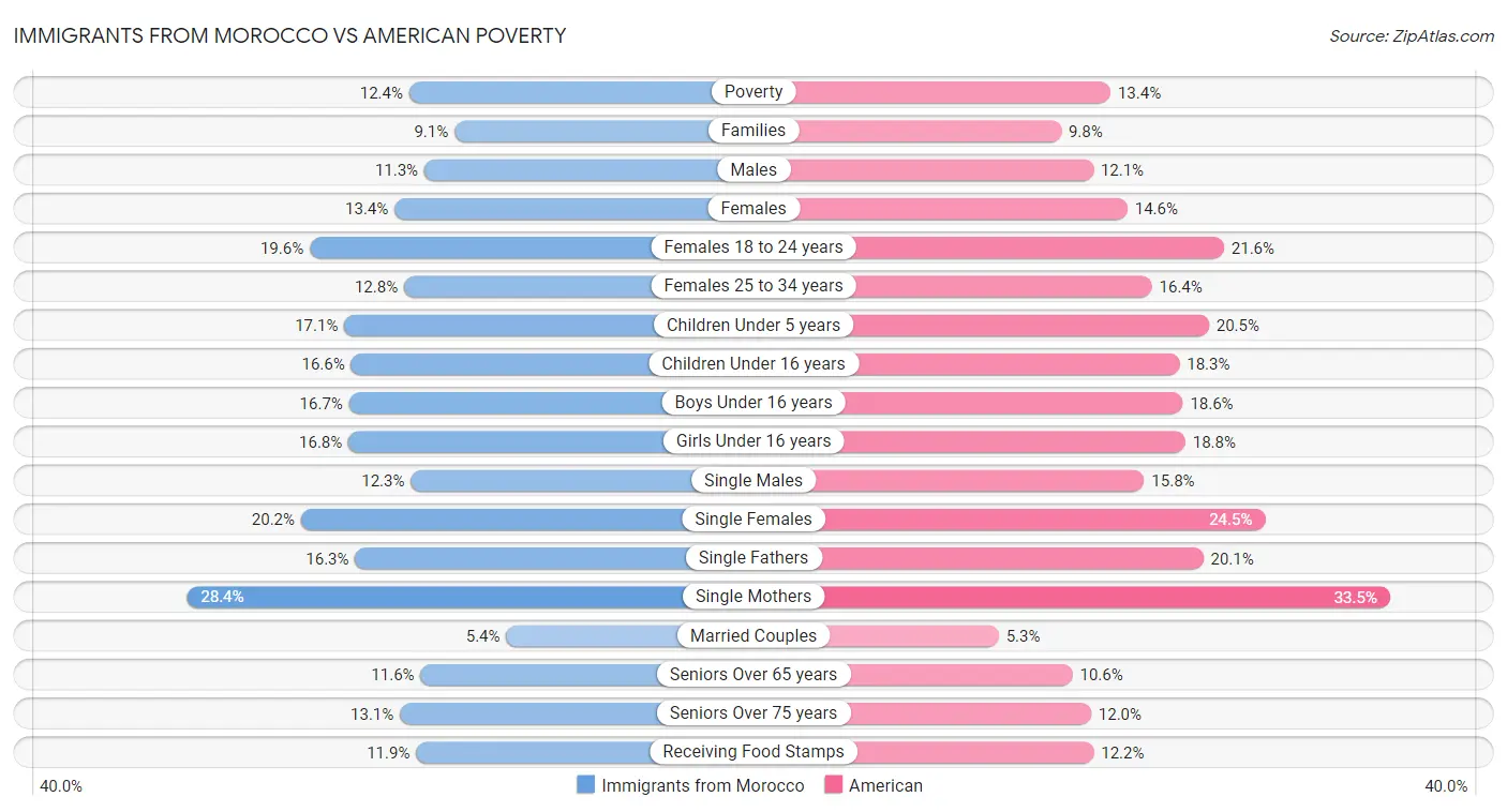 Immigrants from Morocco vs American Poverty