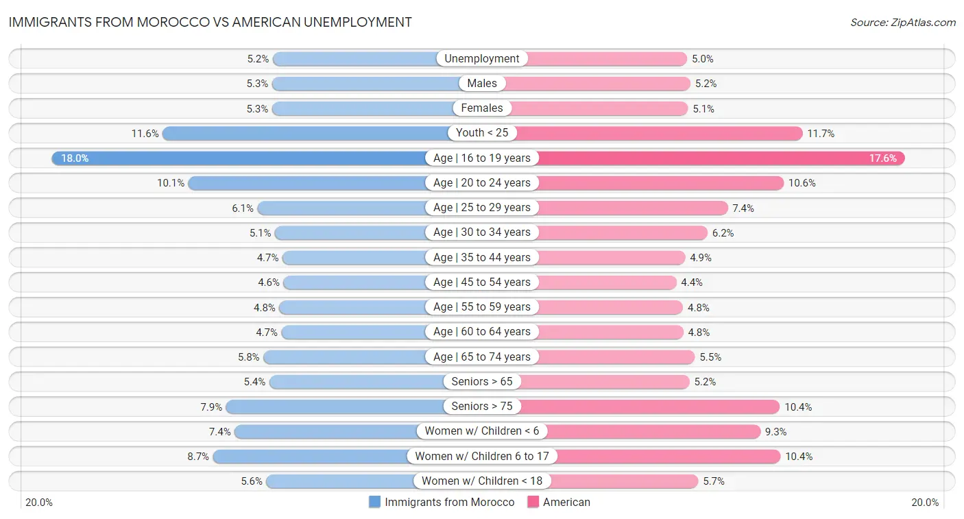 Immigrants from Morocco vs American Unemployment