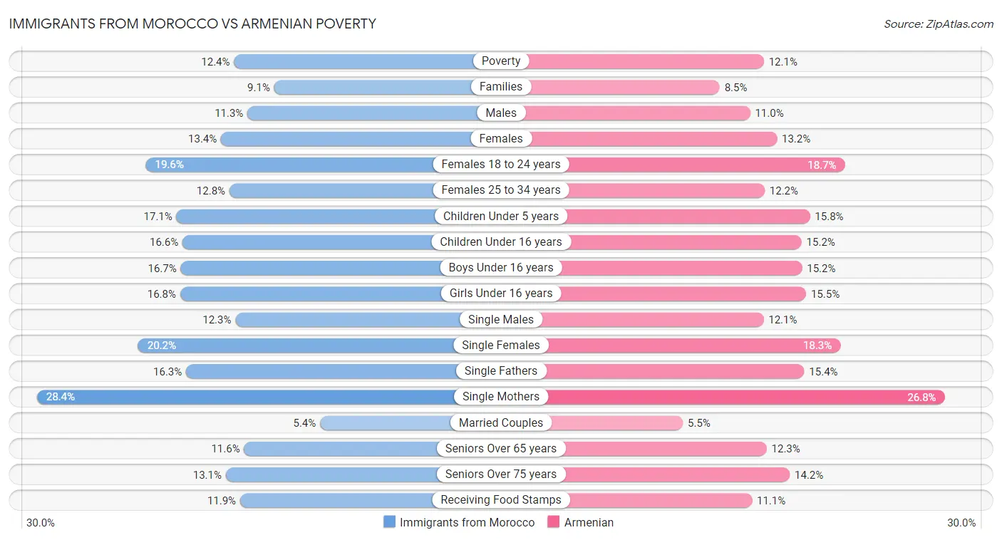 Immigrants from Morocco vs Armenian Poverty