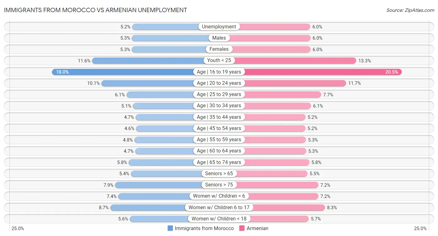 Immigrants from Morocco vs Armenian Unemployment
