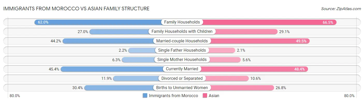 Immigrants from Morocco vs Asian Family Structure