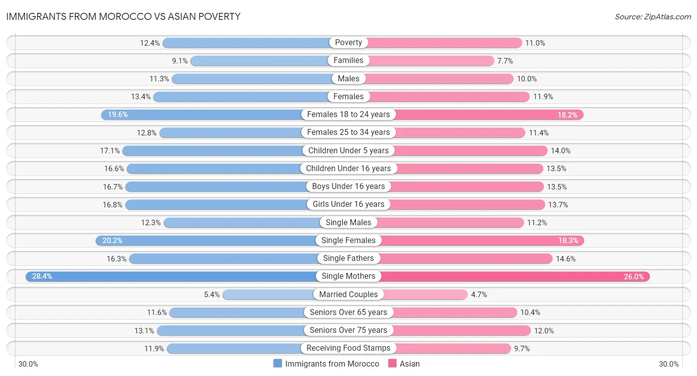 Immigrants from Morocco vs Asian Poverty