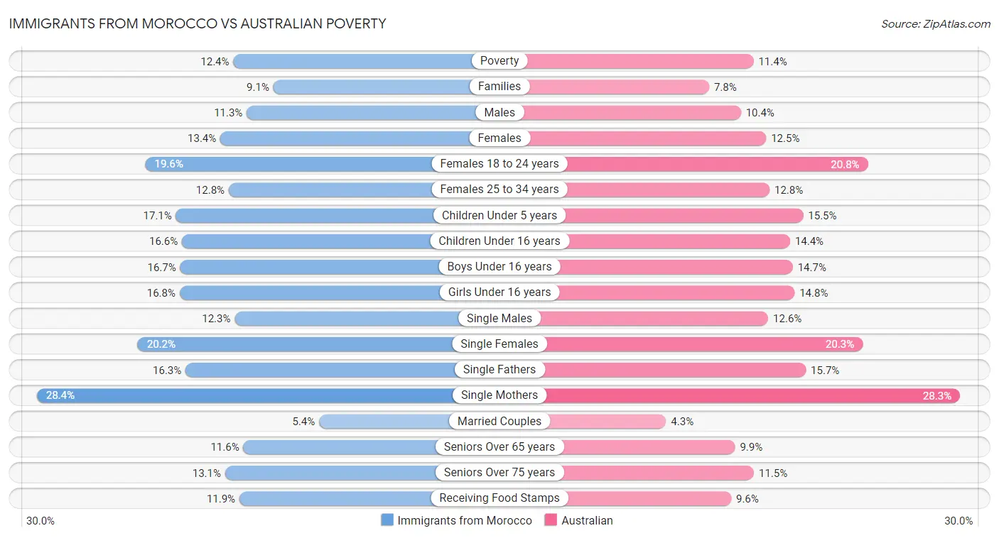Immigrants from Morocco vs Australian Poverty