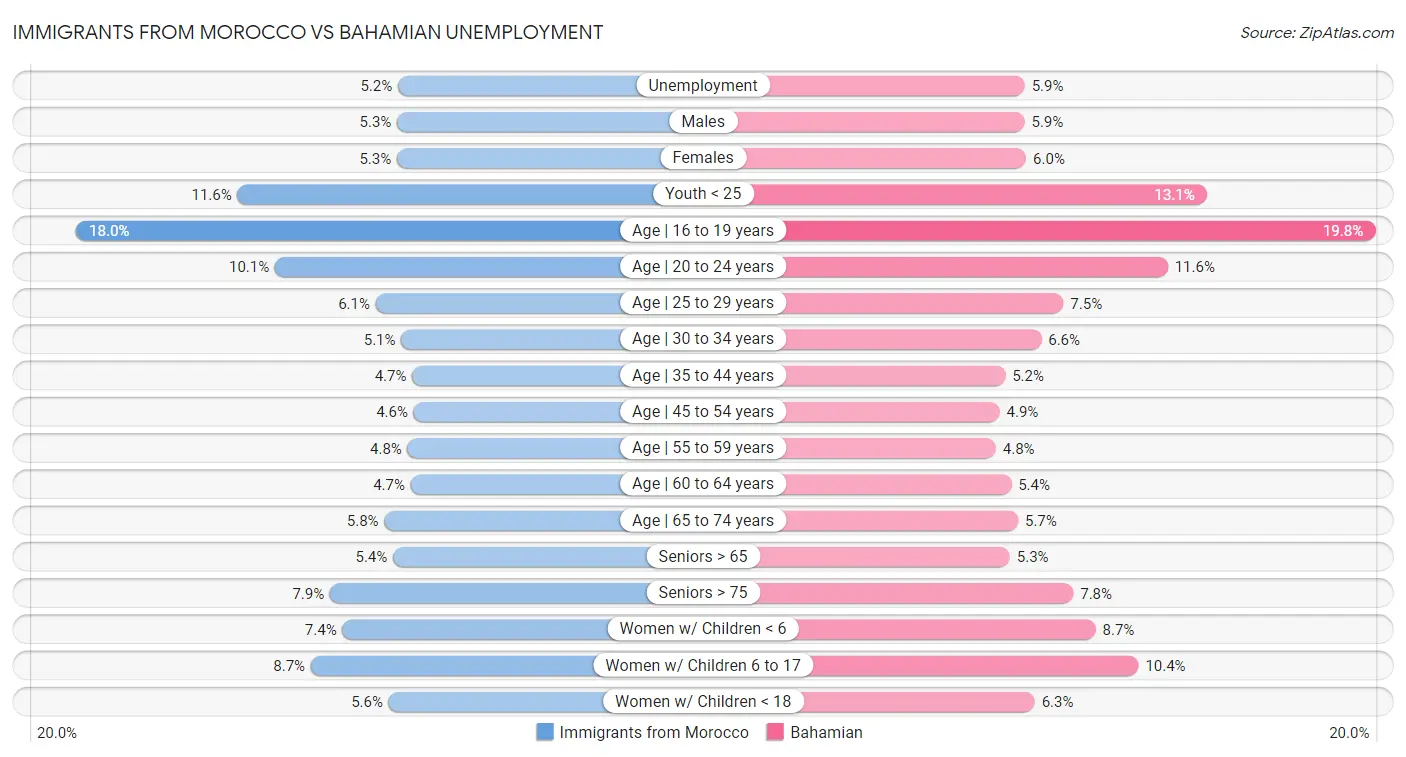 Immigrants from Morocco vs Bahamian Unemployment