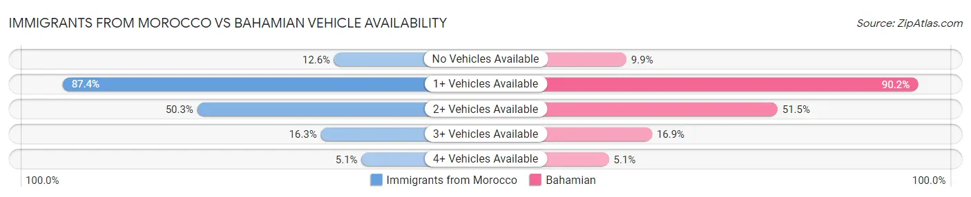 Immigrants from Morocco vs Bahamian Vehicle Availability