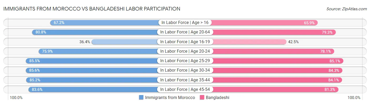 Immigrants from Morocco vs Bangladeshi Labor Participation
