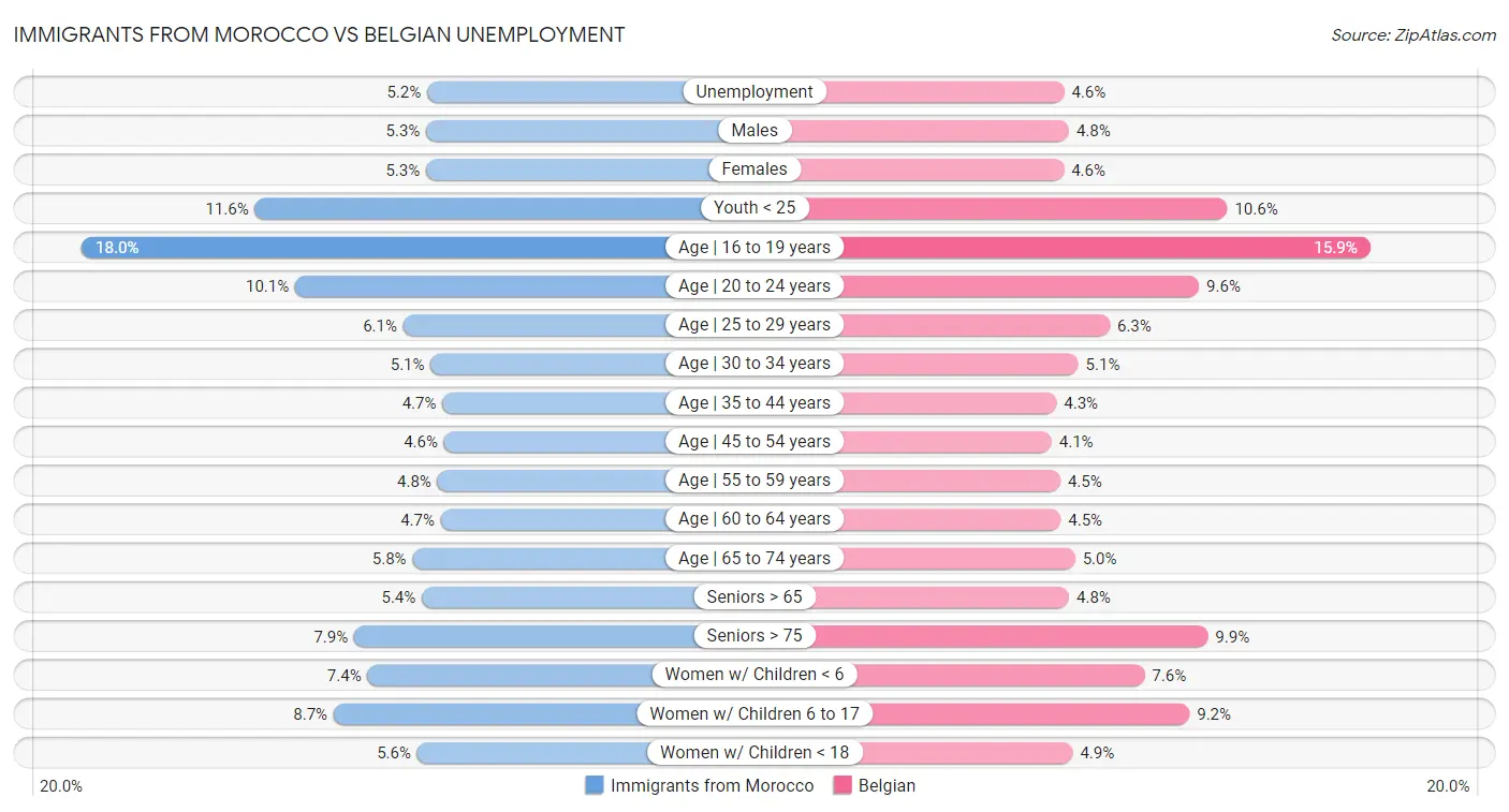 Immigrants from Morocco vs Belgian Unemployment