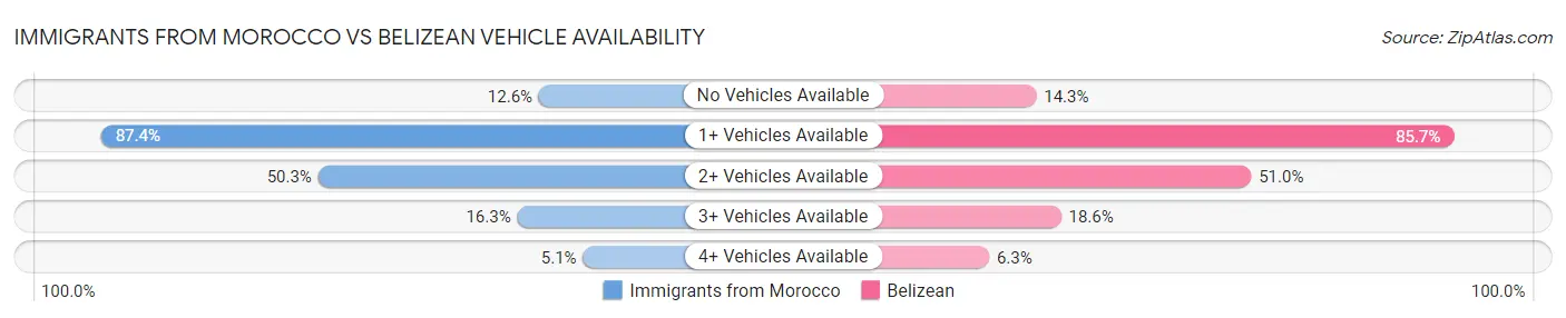 Immigrants from Morocco vs Belizean Vehicle Availability