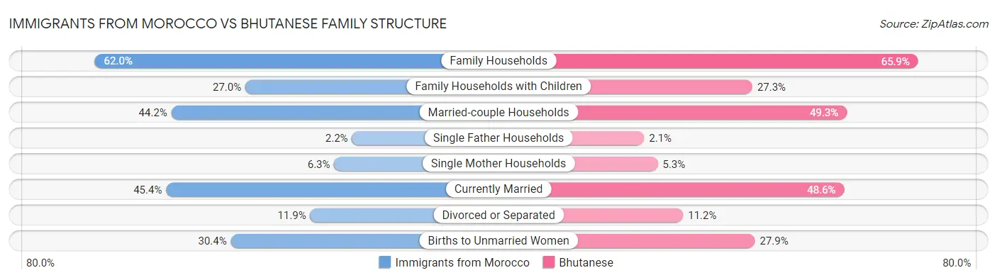 Immigrants from Morocco vs Bhutanese Family Structure