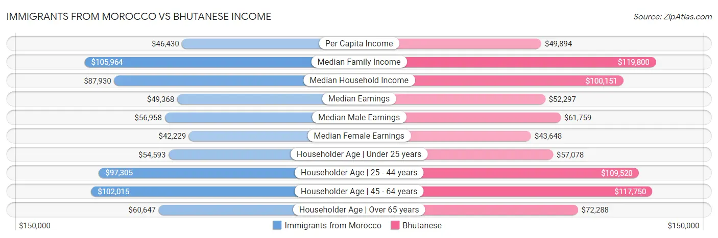 Immigrants from Morocco vs Bhutanese Income