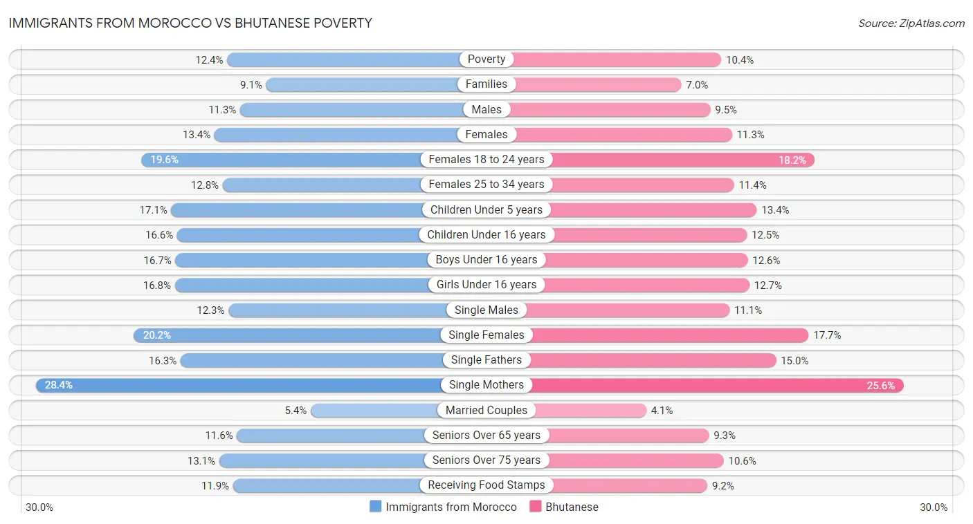 Immigrants from Morocco vs Bhutanese Poverty