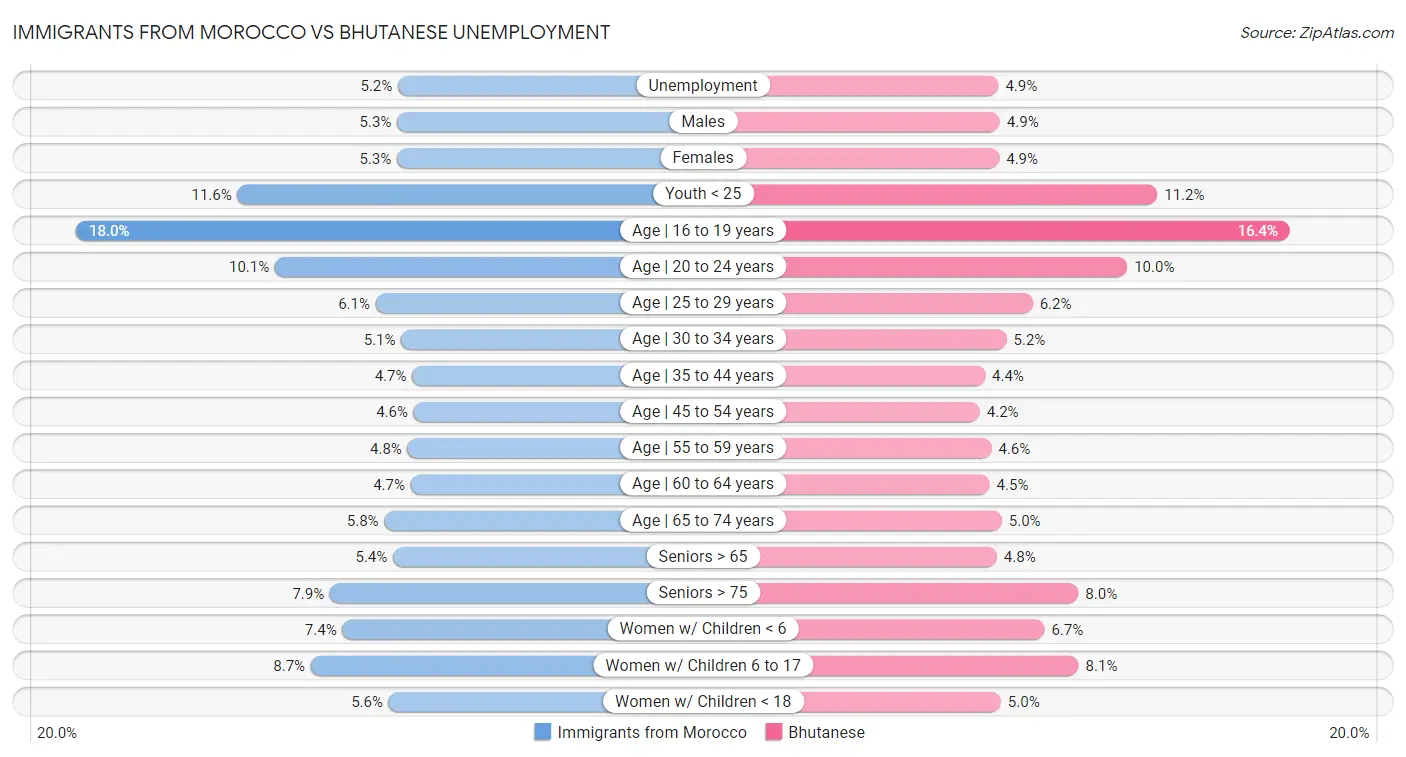Immigrants from Morocco vs Bhutanese Unemployment