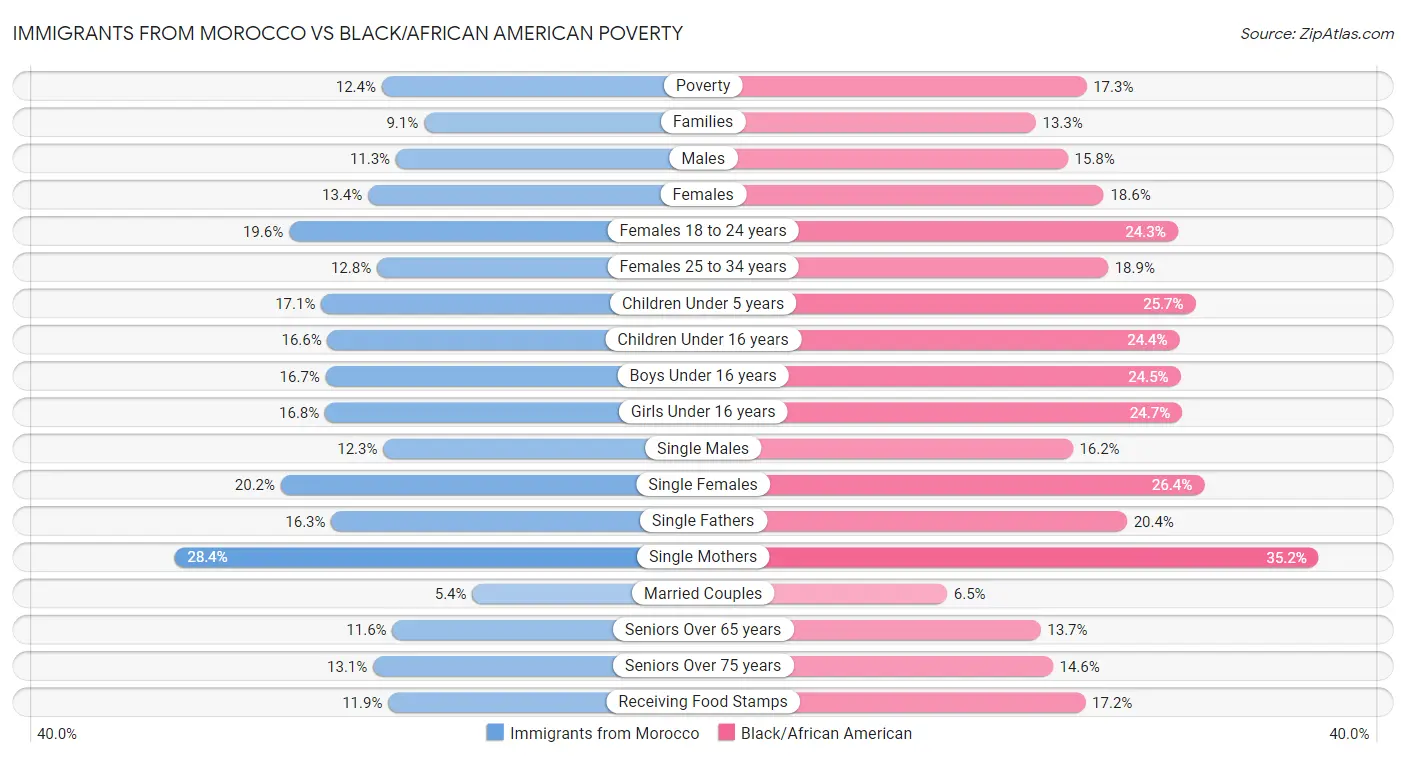 Immigrants from Morocco vs Black/African American Poverty