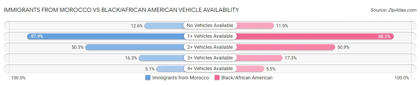 Immigrants from Morocco vs Black/African American Vehicle Availability