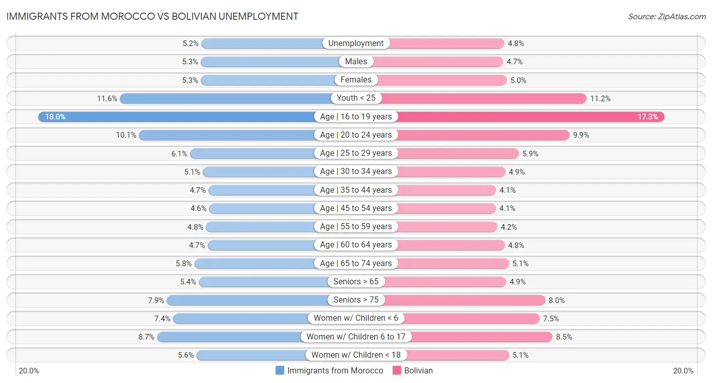 Immigrants from Morocco vs Bolivian Unemployment