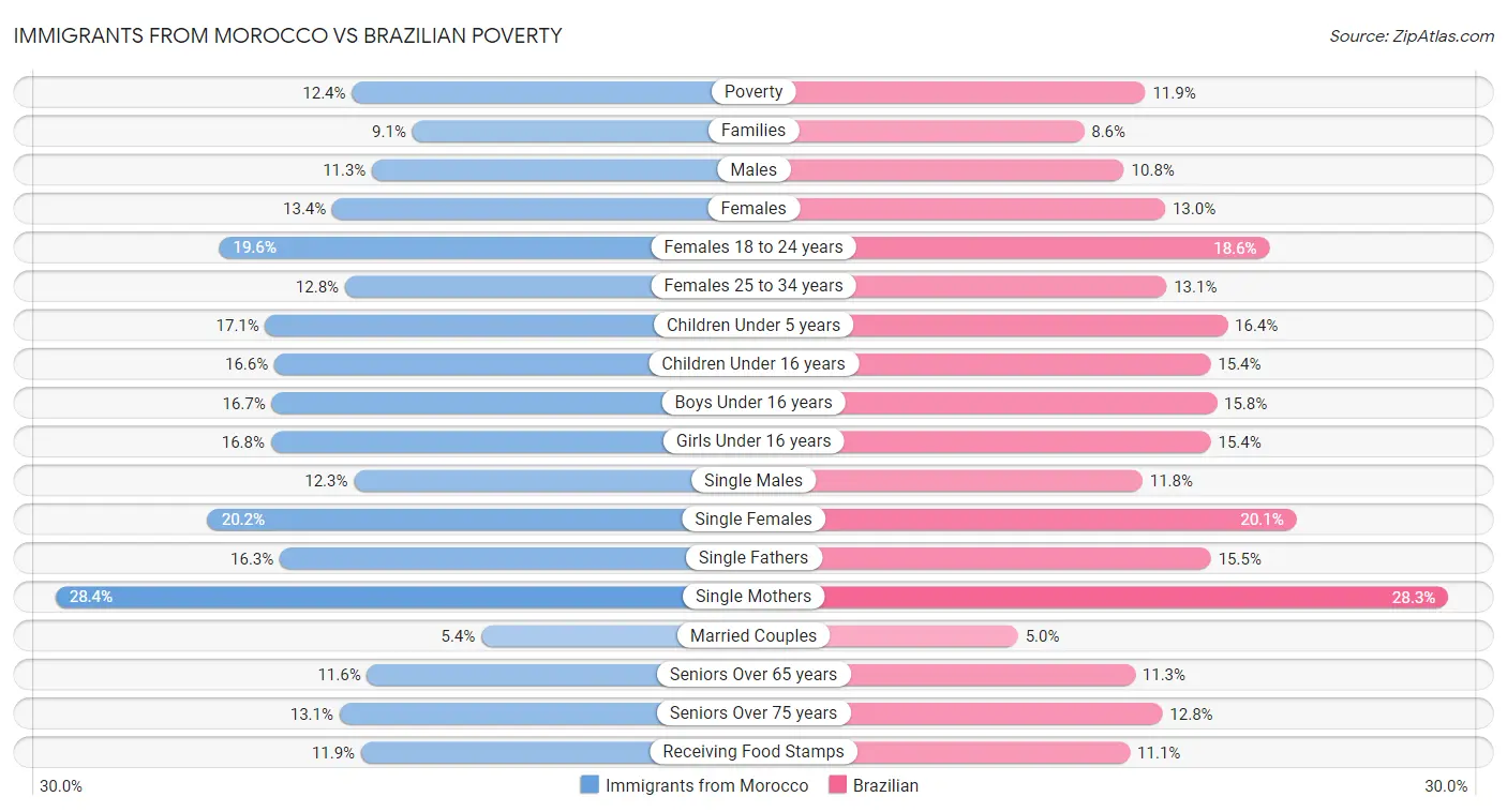 Immigrants from Morocco vs Brazilian Poverty