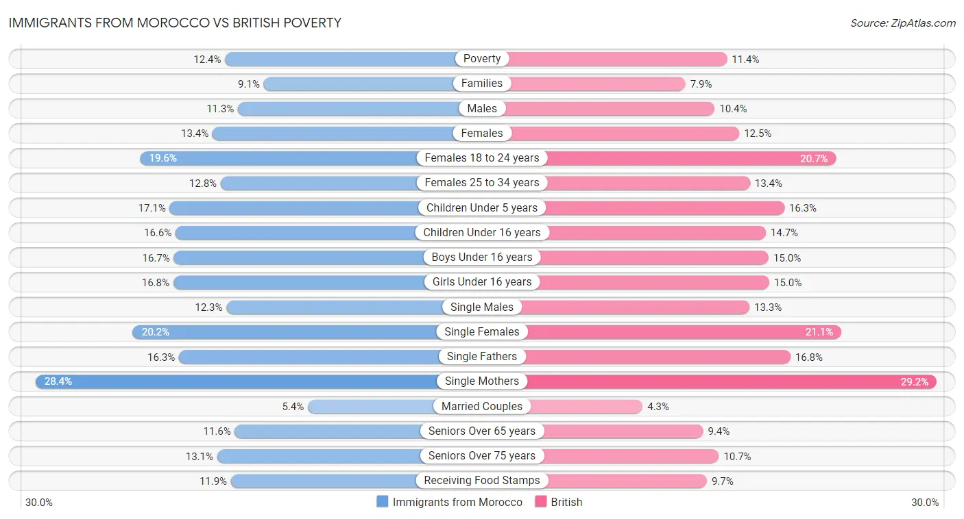 Immigrants from Morocco vs British Poverty