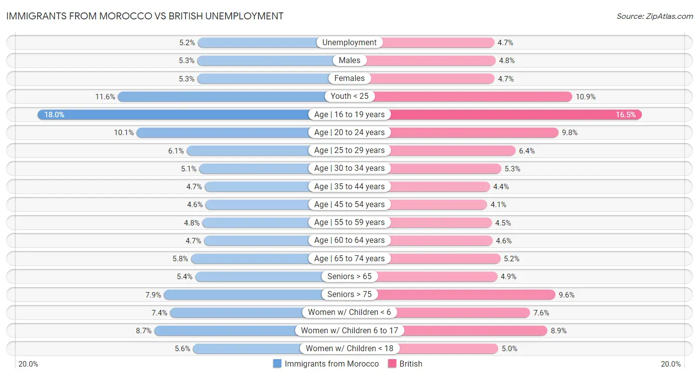 Immigrants from Morocco vs British Unemployment