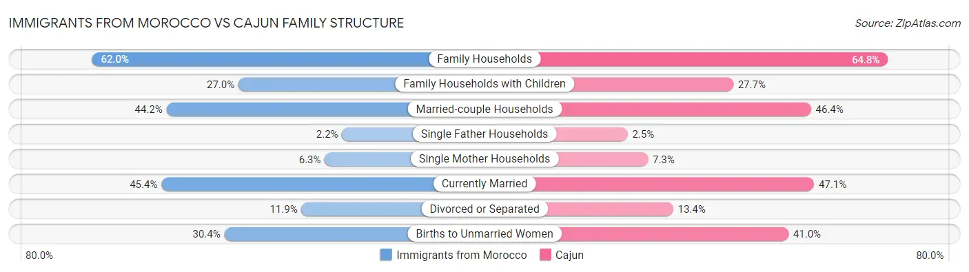 Immigrants from Morocco vs Cajun Family Structure