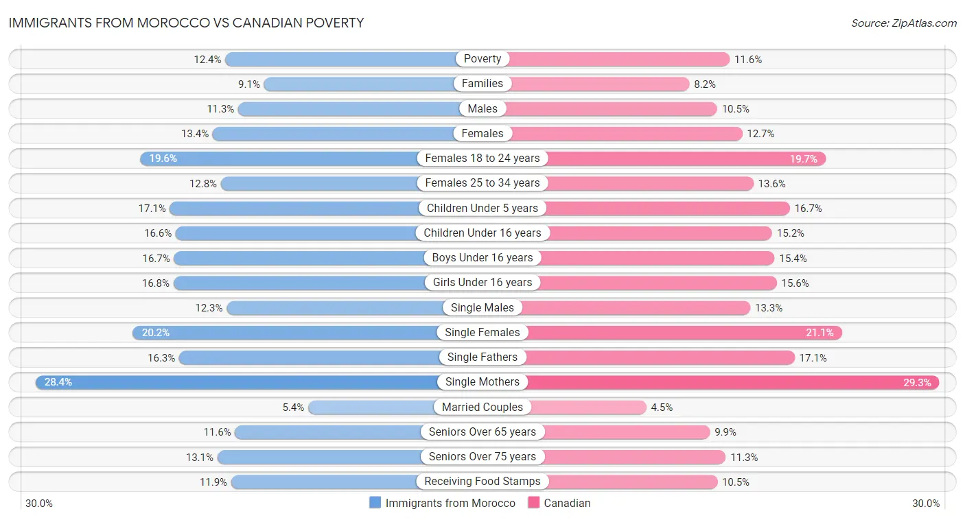 Immigrants from Morocco vs Canadian Poverty