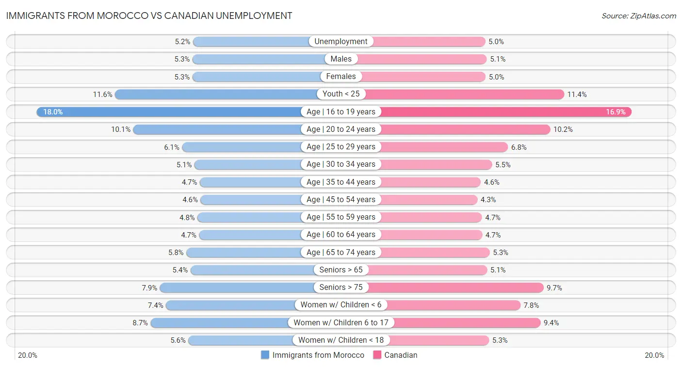 Immigrants from Morocco vs Canadian Unemployment