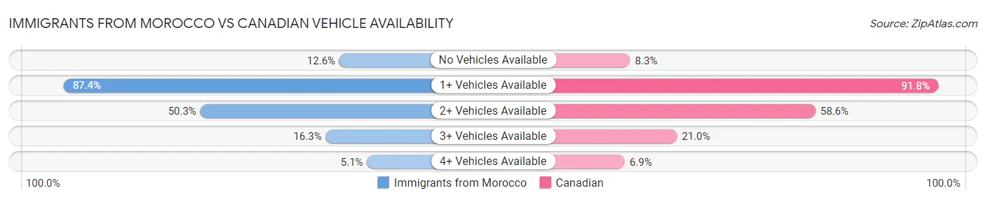Immigrants from Morocco vs Canadian Vehicle Availability