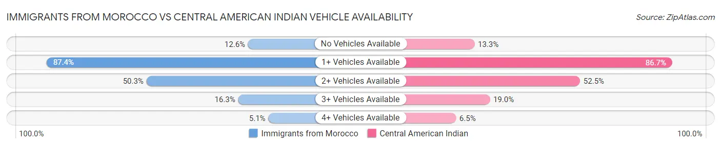 Immigrants from Morocco vs Central American Indian Vehicle Availability