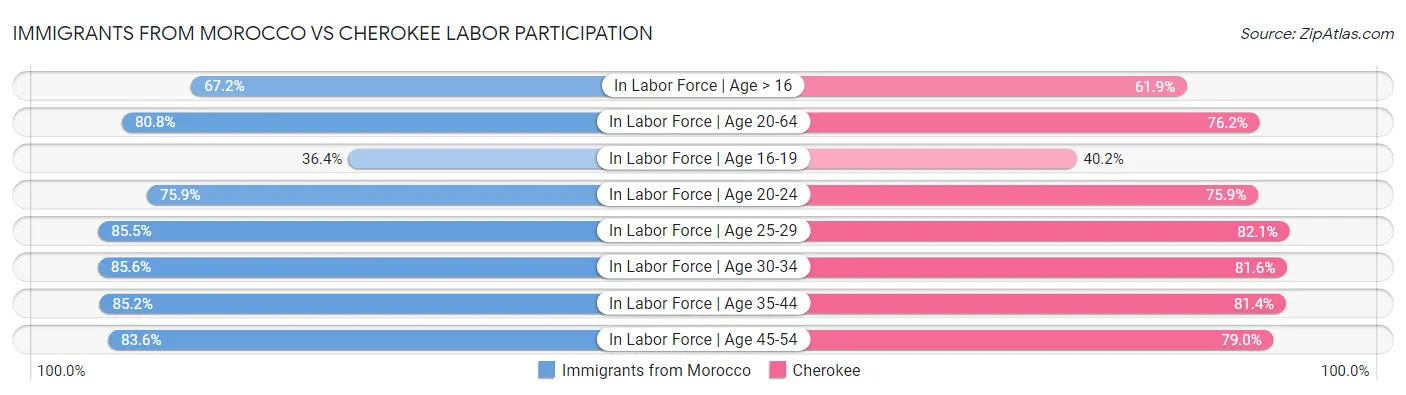Immigrants from Morocco vs Cherokee Labor Participation