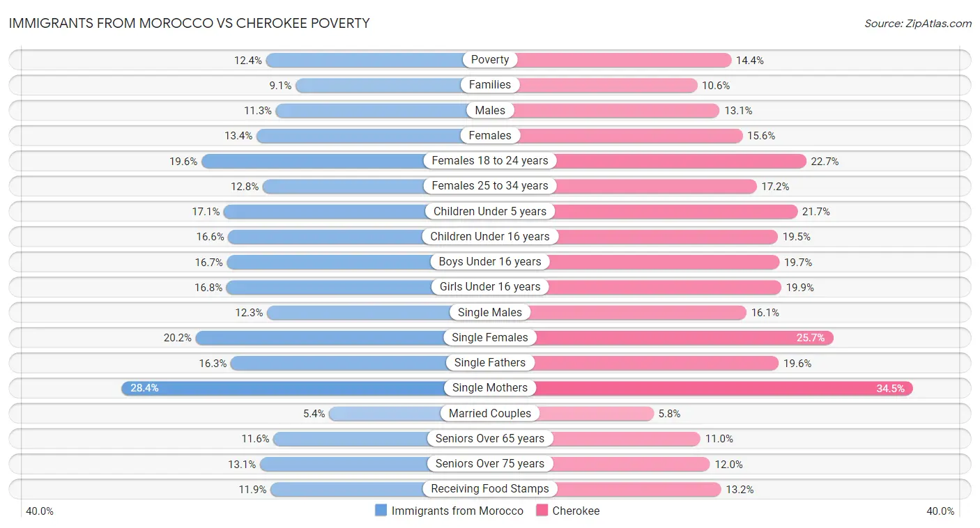 Immigrants from Morocco vs Cherokee Poverty