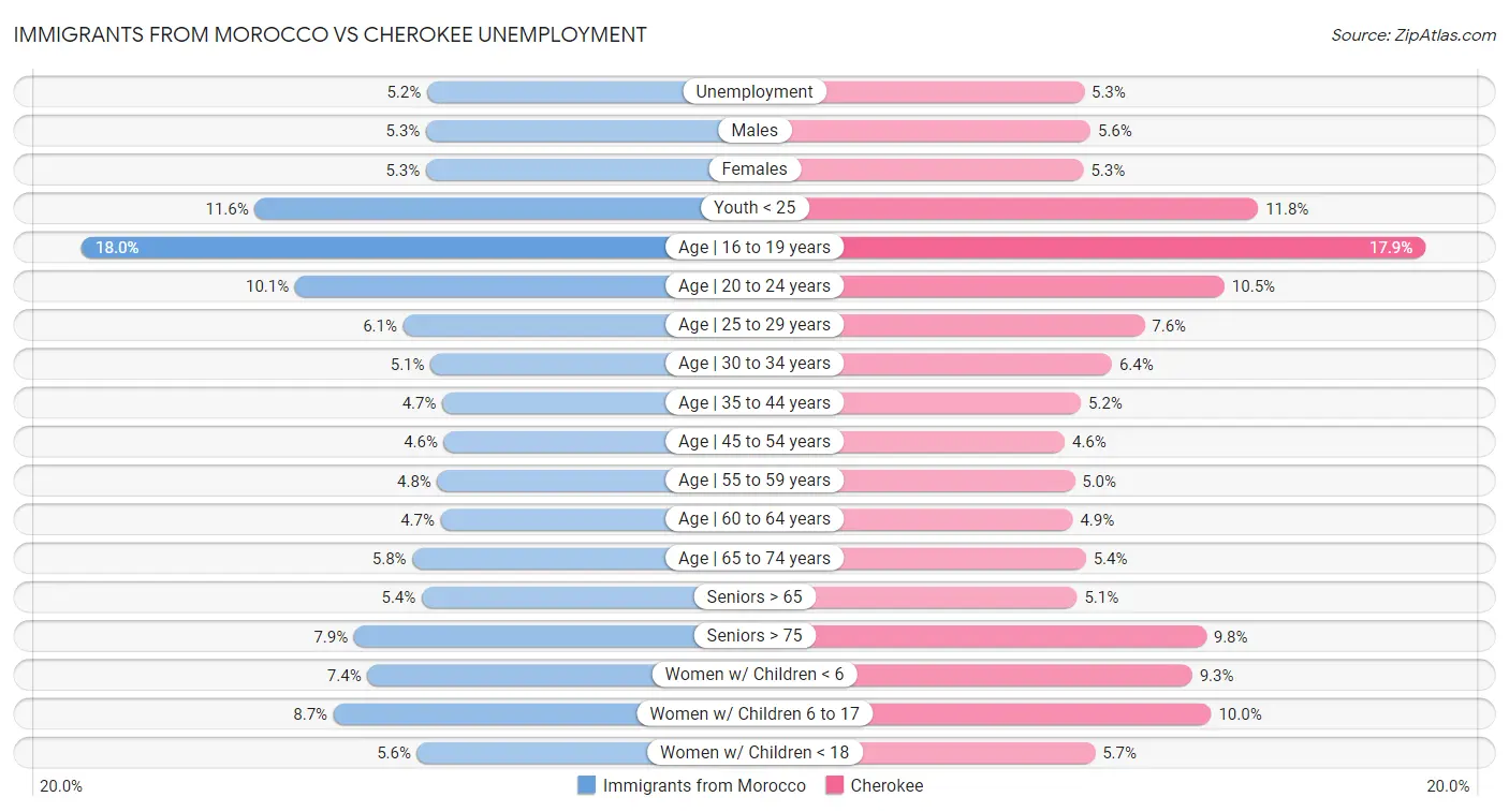 Immigrants from Morocco vs Cherokee Unemployment