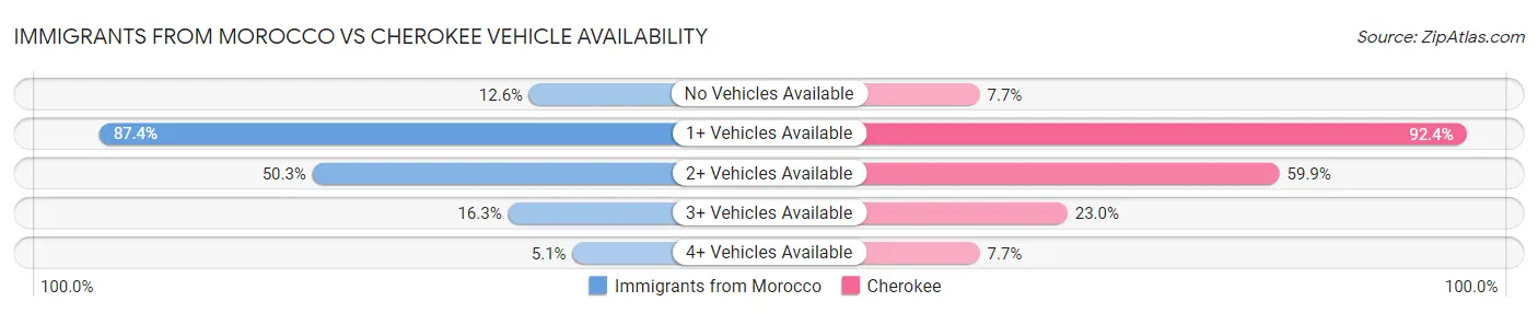 Immigrants from Morocco vs Cherokee Vehicle Availability