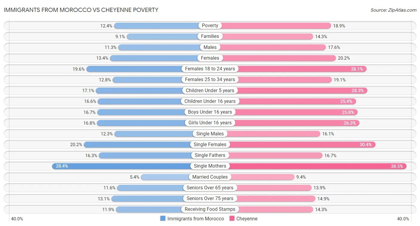 Immigrants from Morocco vs Cheyenne Poverty