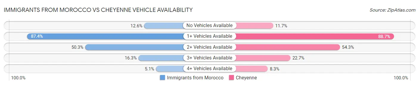 Immigrants from Morocco vs Cheyenne Vehicle Availability