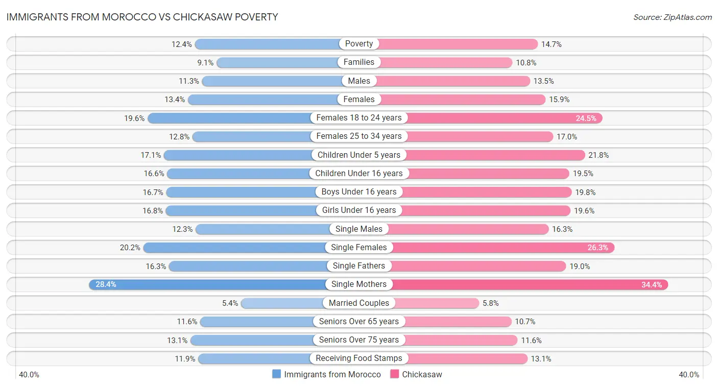Immigrants from Morocco vs Chickasaw Poverty