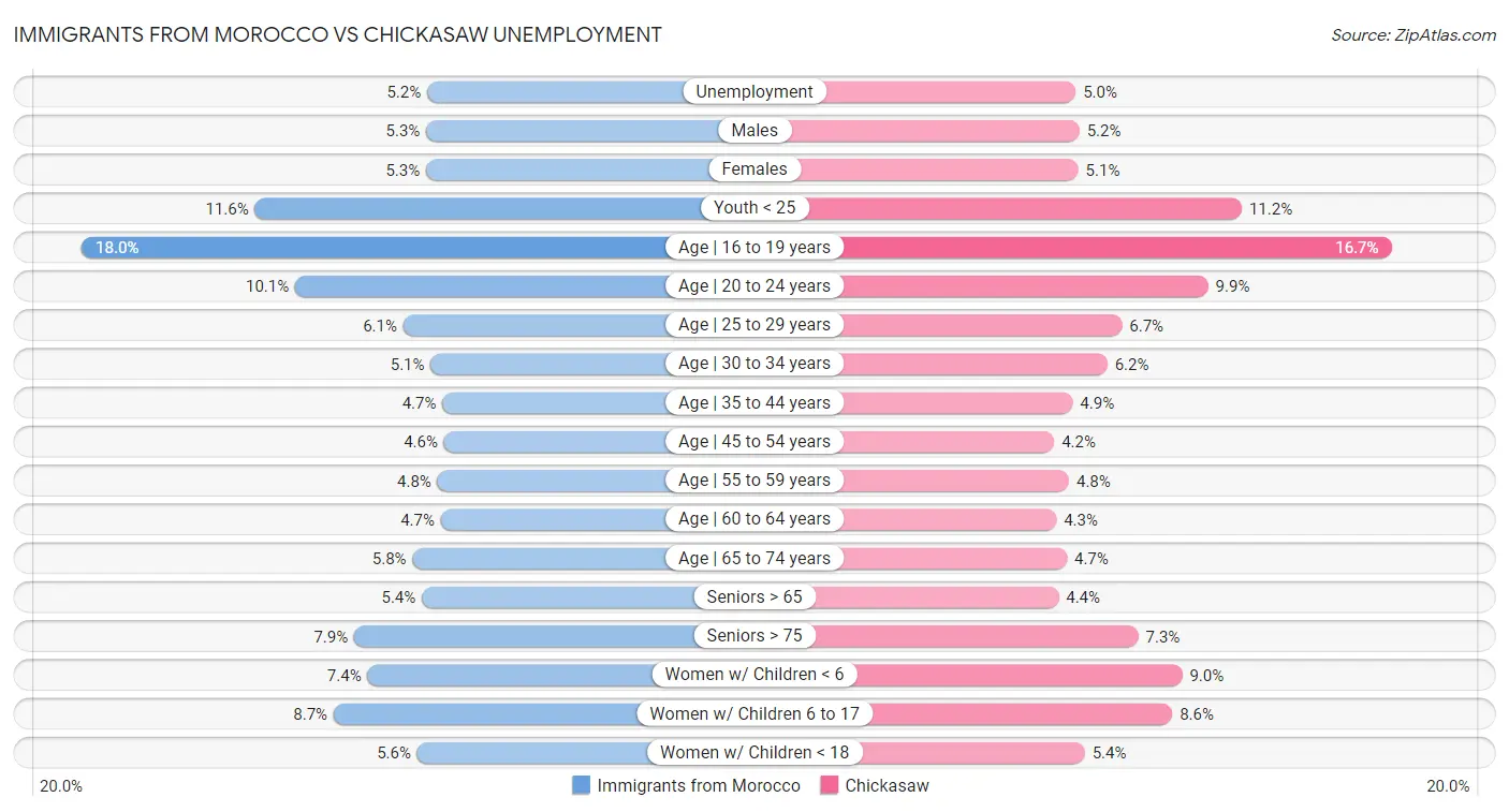 Immigrants from Morocco vs Chickasaw Unemployment