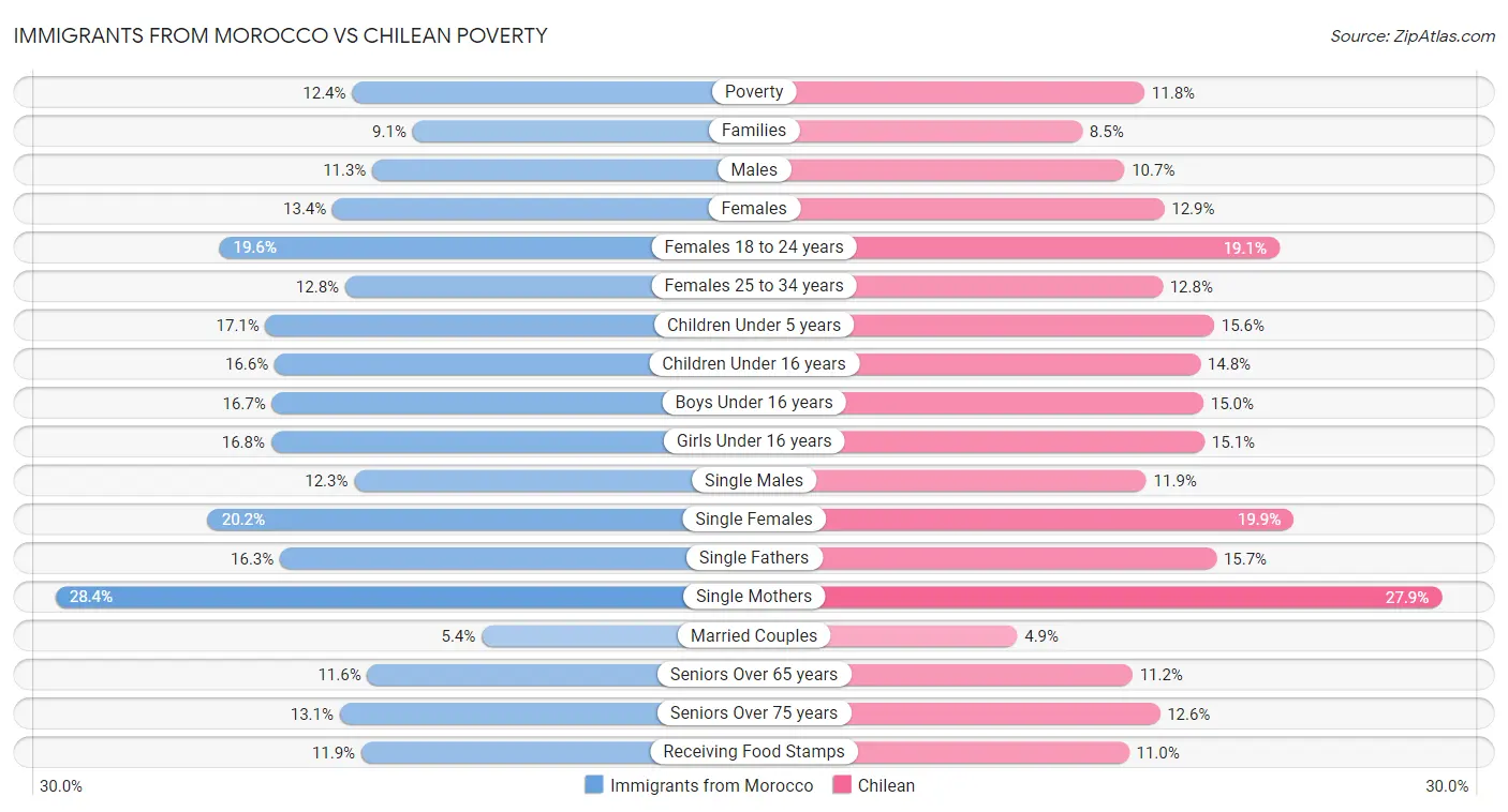 Immigrants from Morocco vs Chilean Poverty