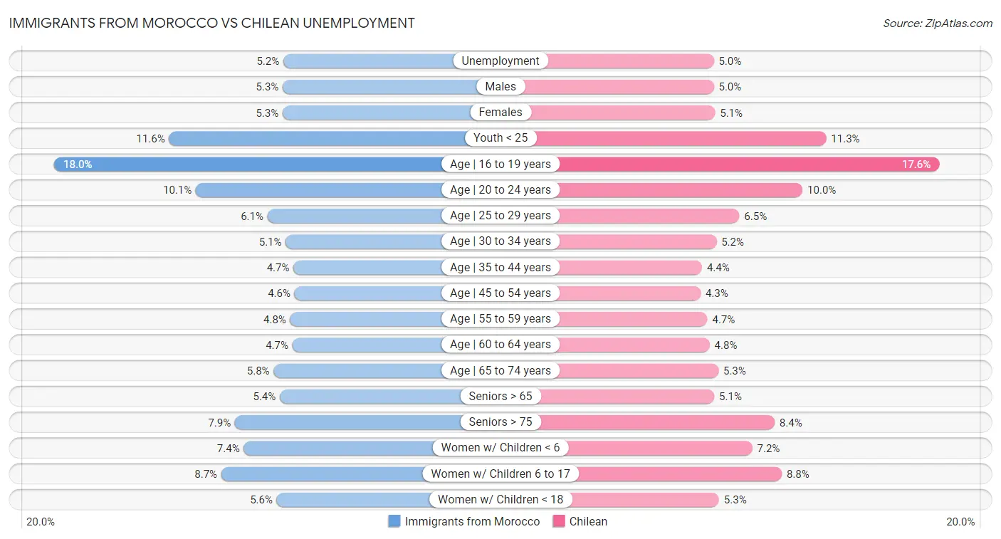 Immigrants from Morocco vs Chilean Unemployment