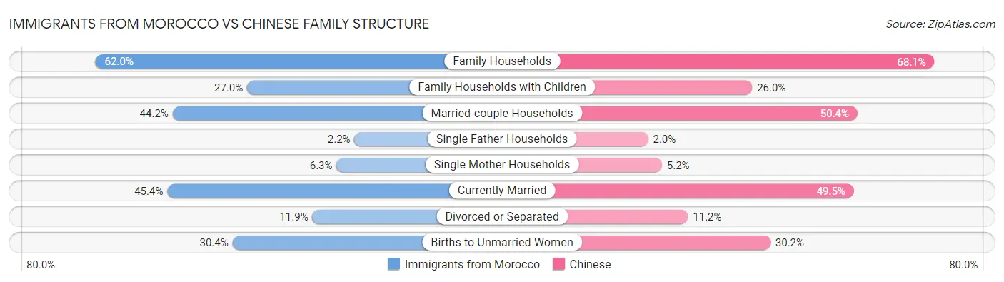 Immigrants from Morocco vs Chinese Family Structure
