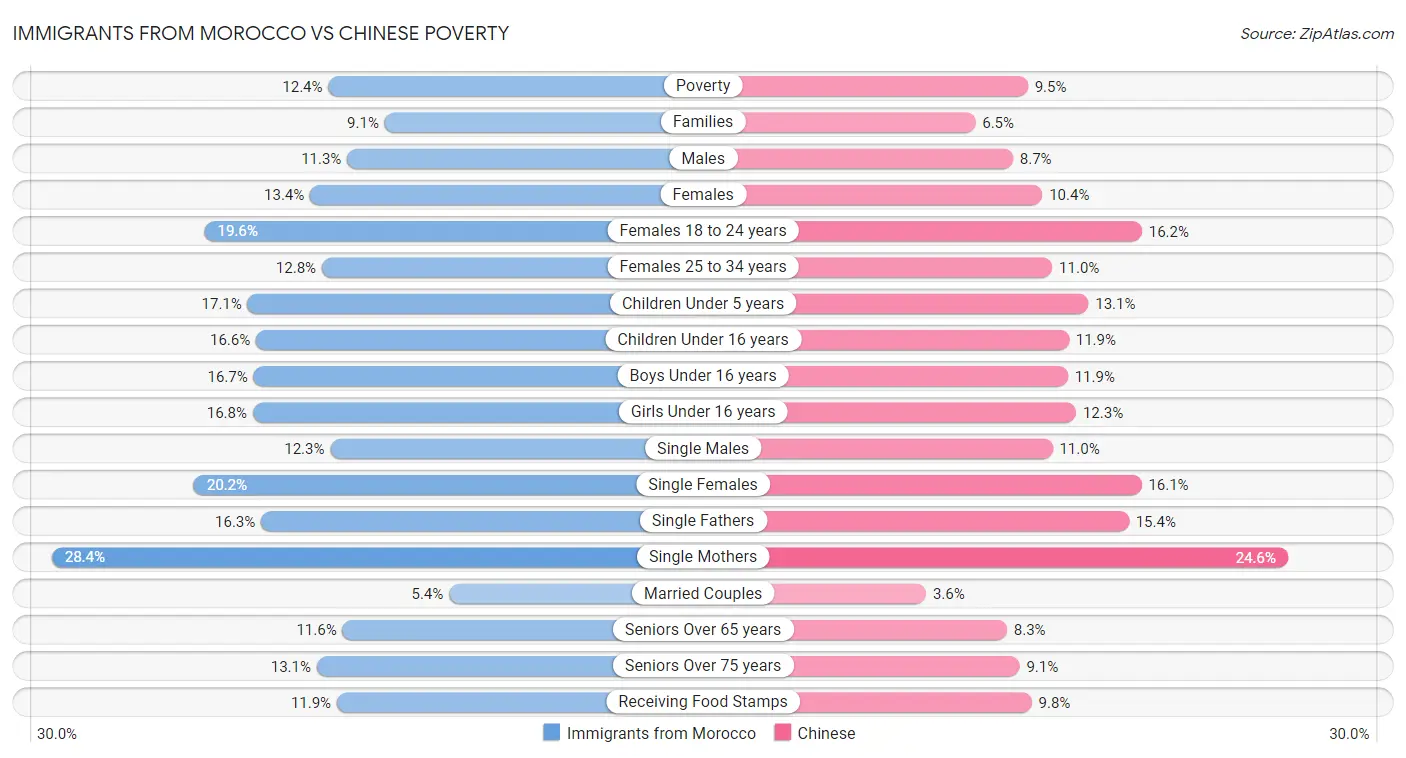 Immigrants from Morocco vs Chinese Poverty