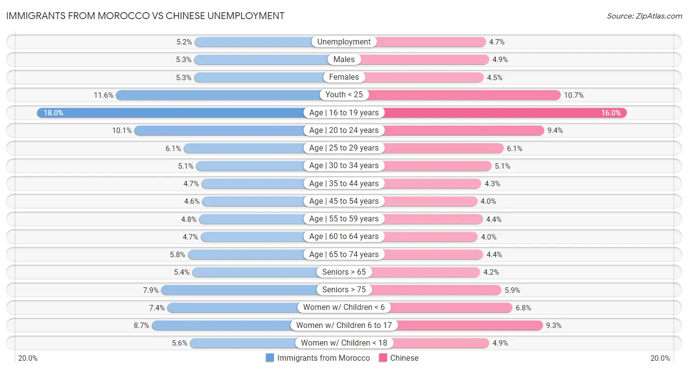 Immigrants from Morocco vs Chinese Unemployment