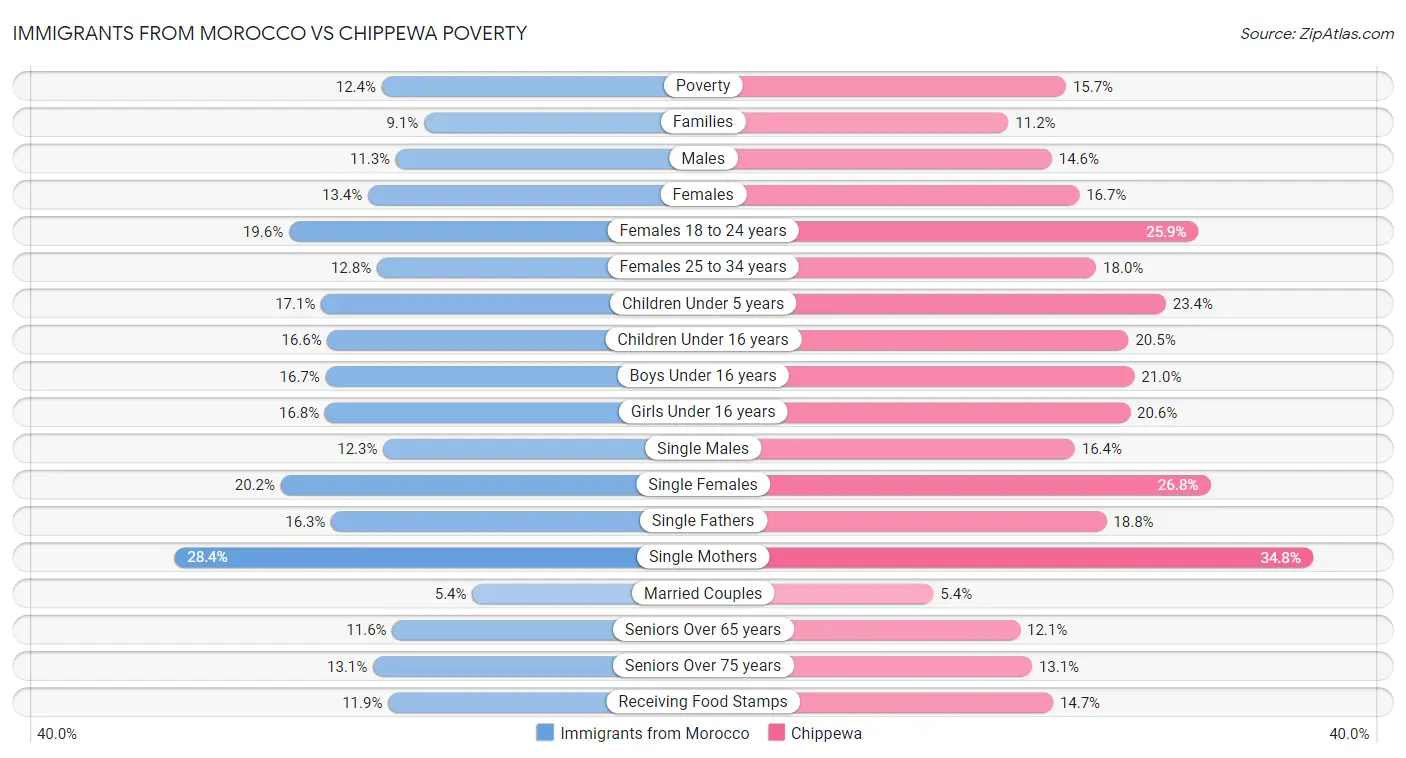 Immigrants from Morocco vs Chippewa Poverty