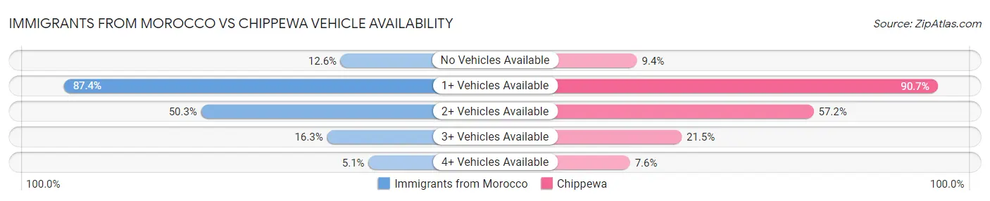 Immigrants from Morocco vs Chippewa Vehicle Availability