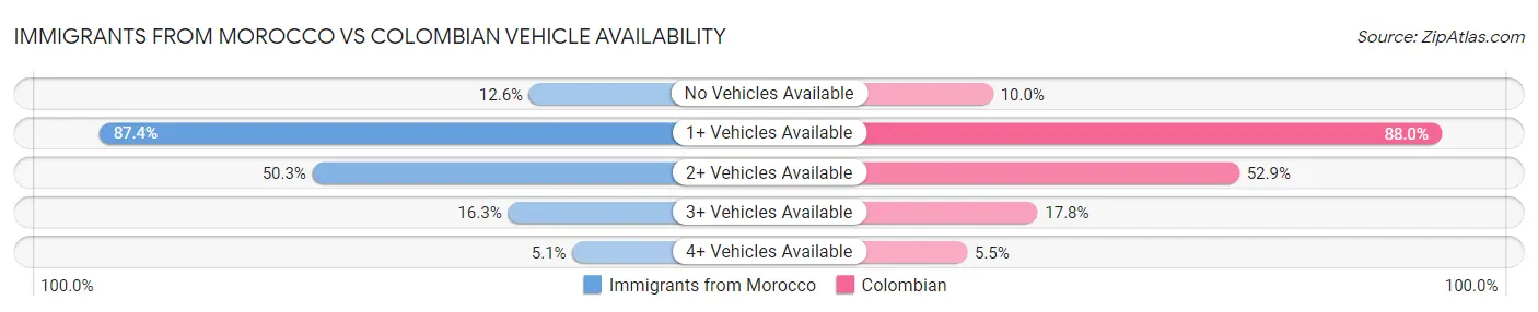 Immigrants from Morocco vs Colombian Vehicle Availability