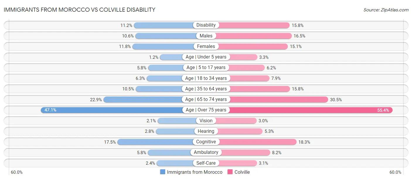 Immigrants from Morocco vs Colville Disability