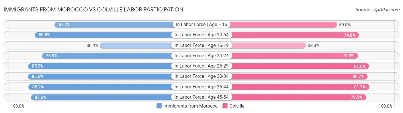 Immigrants from Morocco vs Colville Labor Participation